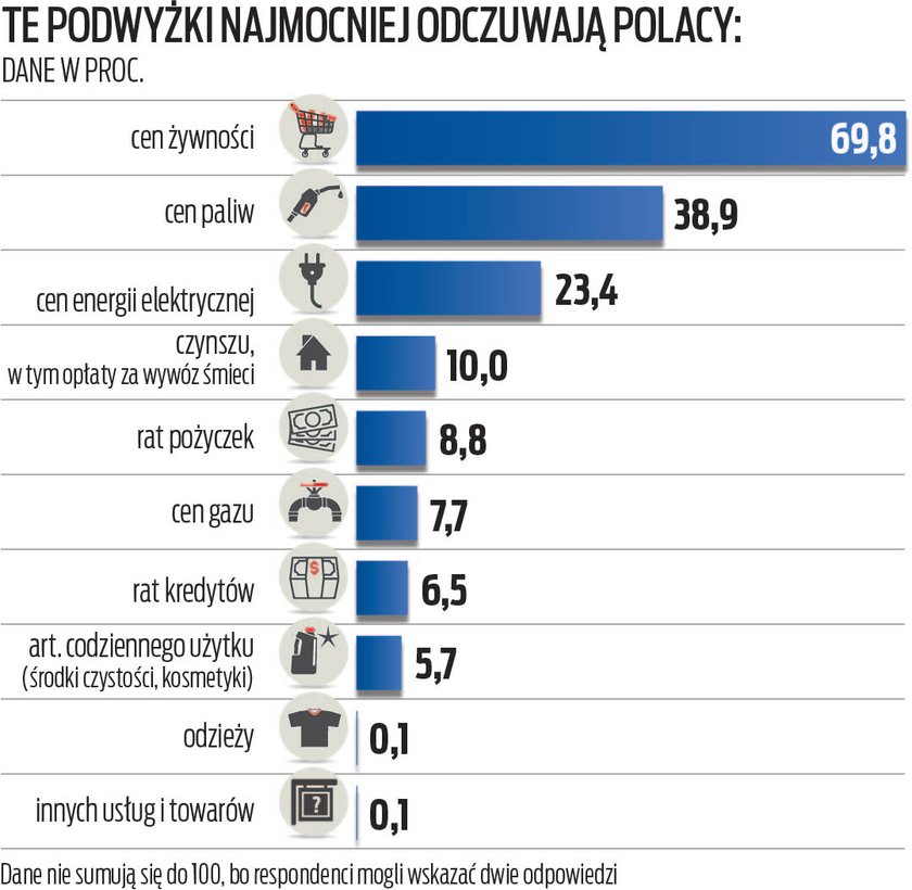 Podwyżki.