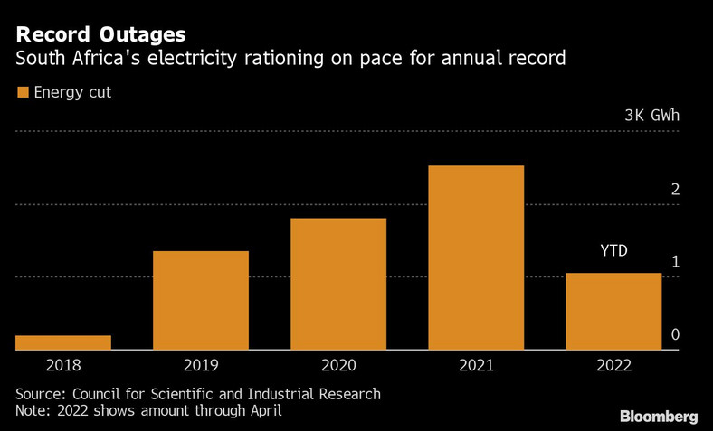 Tempo racjonowania energii elektrycznej w RPA