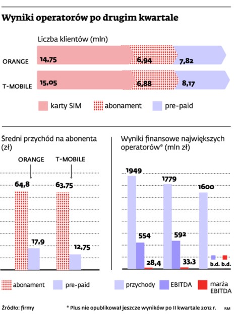 Wyniki operatorów po drugim kwartale