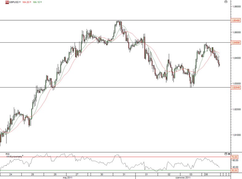 Wykres GBP/USD