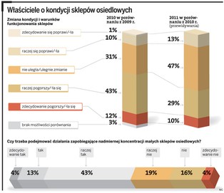 Raport z badania: sklepy osiedlowe potrzebują wsparcia. Klienci cenią je za wygodną lokalizację