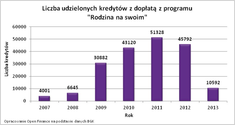 Liczba udzielonych kredytów z dopłatą RnS