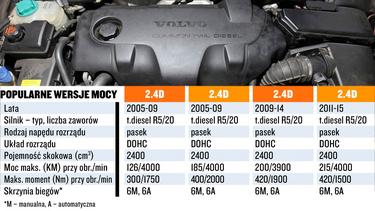 Silniki Volvo - Który Warto Wybrać, Szukając Używanego Auta