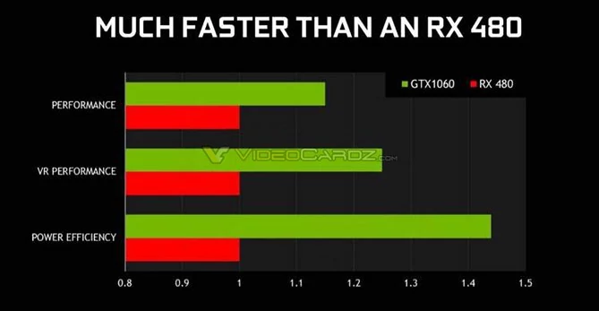 GeForce GTX 1060 jest lepszy od Radeona RX 480