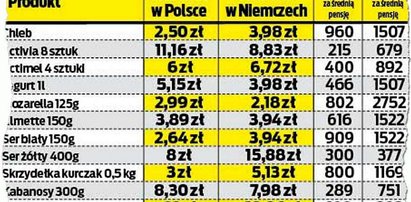 Szok! W Polsce jest drożej niż w Niemczech!