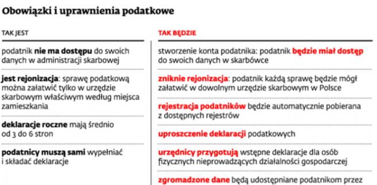 Obowiązki i uprawnienia podatkowe