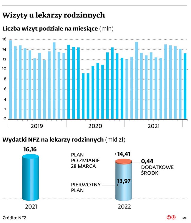 Wizyty u lekarzy rodzinnych