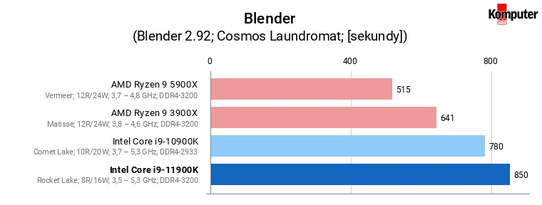 Intel Core i9-11900K – Blender