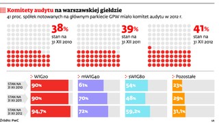 Zarządy giełdowych spółek niechętne komitetom audytu