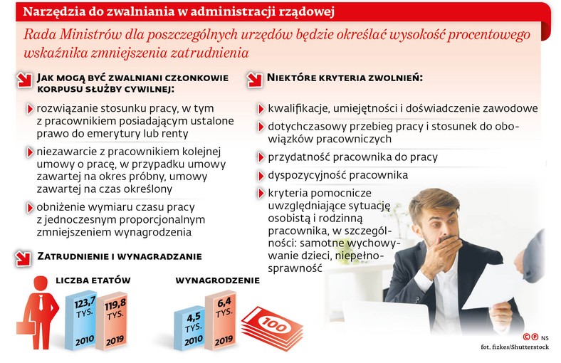 Narzędzia do zwalniania w administracji rządowej