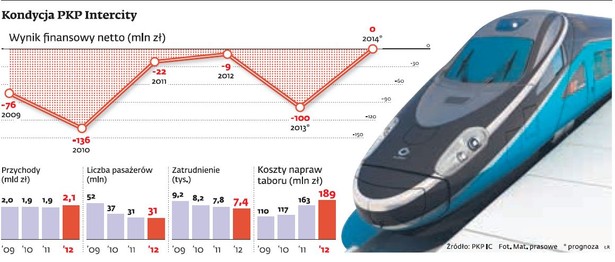 Kondycja PKP Intercity