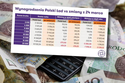 Podatkowa rewolucja już za kilka dni. Tak wpłynie na wypłaty