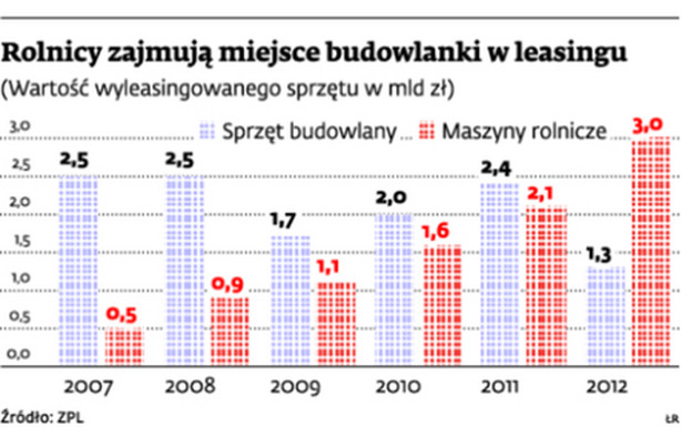 Rolnicy zajmują miejsce budowlanki w leasingu