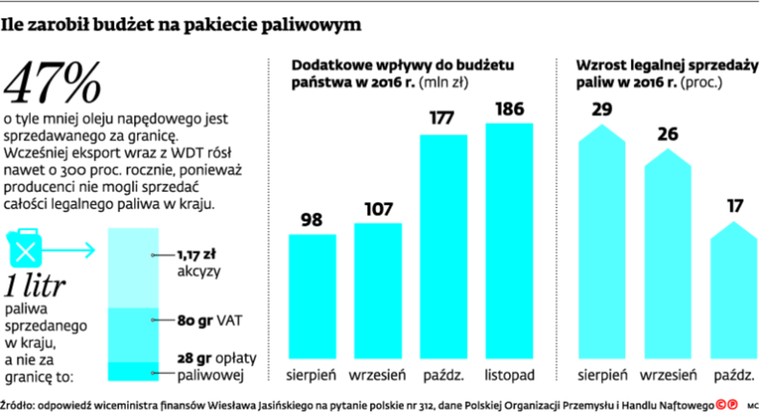 Ile zarobił budżet na pakiecie paliwowym