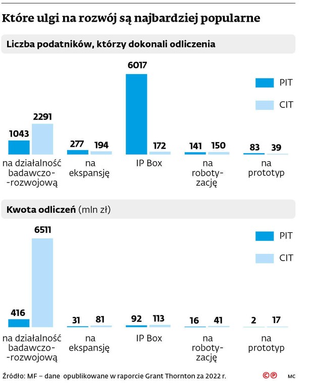 Które ulgi na rozwój są najbardziej popularne