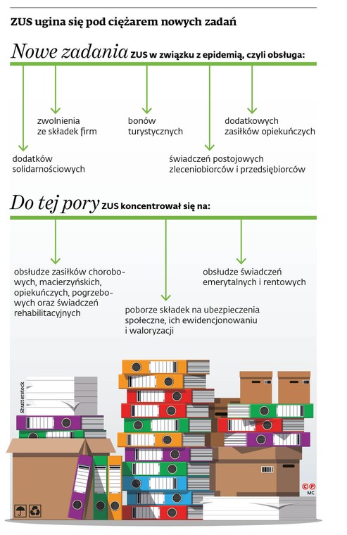 ZUS ugina się pod ciężarem nowych zadań