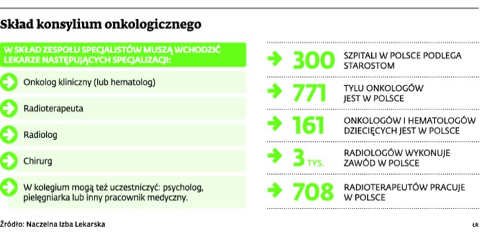 Skład konsylium onkologicznego