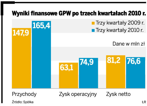 Wyniki finansowe GPW po trzech kwartałach 2010 r.
