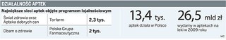 Co piąta apteka należy do sieci