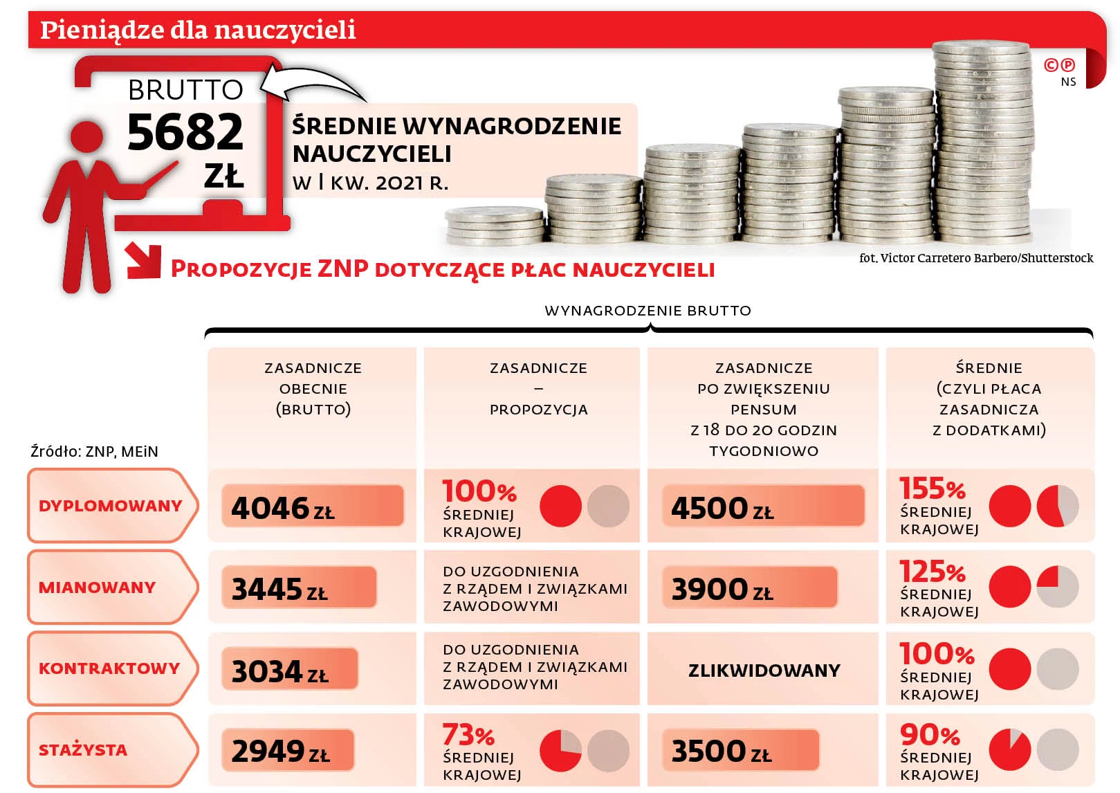 Podwyżki dla nauczycieli. ZNP chce, aby pensje były powiązane ze wzrostem  płacy średniej - GazetaPrawna.pl