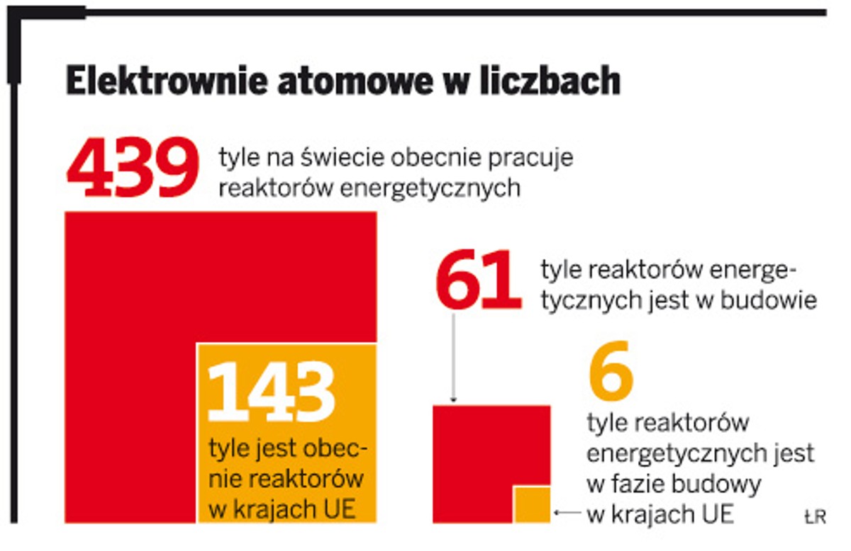 Elektrownie atomowe w liczbach