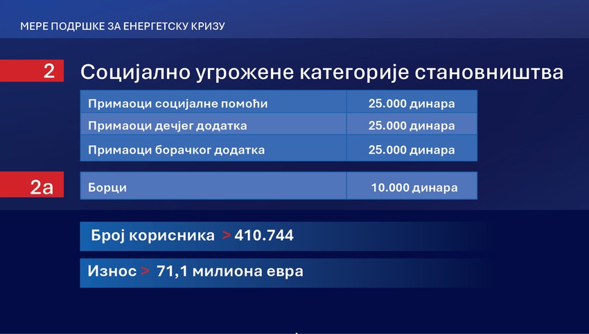 Mere podrške za energetsku krizu