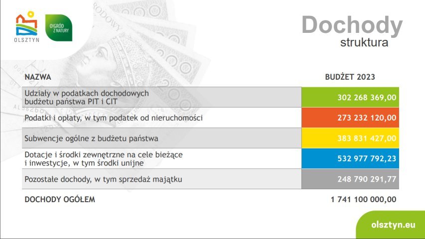 Jest plan budżetowy miasta na 2023 r. Rekord pod względem dochodów i wydatków