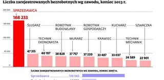 Top 10 profesji, w których najłatwiej jest zostać bezrobotnym fachowcem