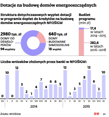 Dotacje na budowę domów energooszczędnych