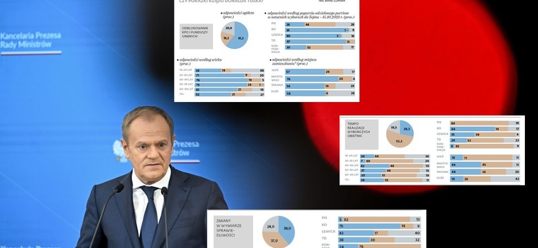 Sukcesy i porażki rządu Tuska. Sondaż dla DGP i RMF FM