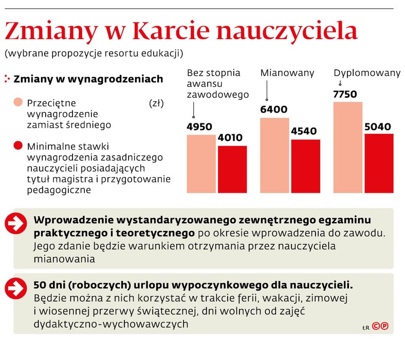 Zmiany w Karcie nauczyciela