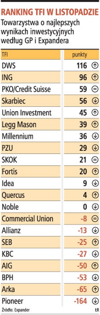 DWS TFI najlepsze w listopadzie