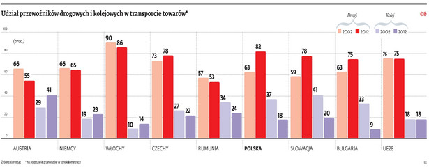 Udział przewoźników drogowych i kolejowych w transorcie towarówna podstawie przewozów w tonokilometrach)