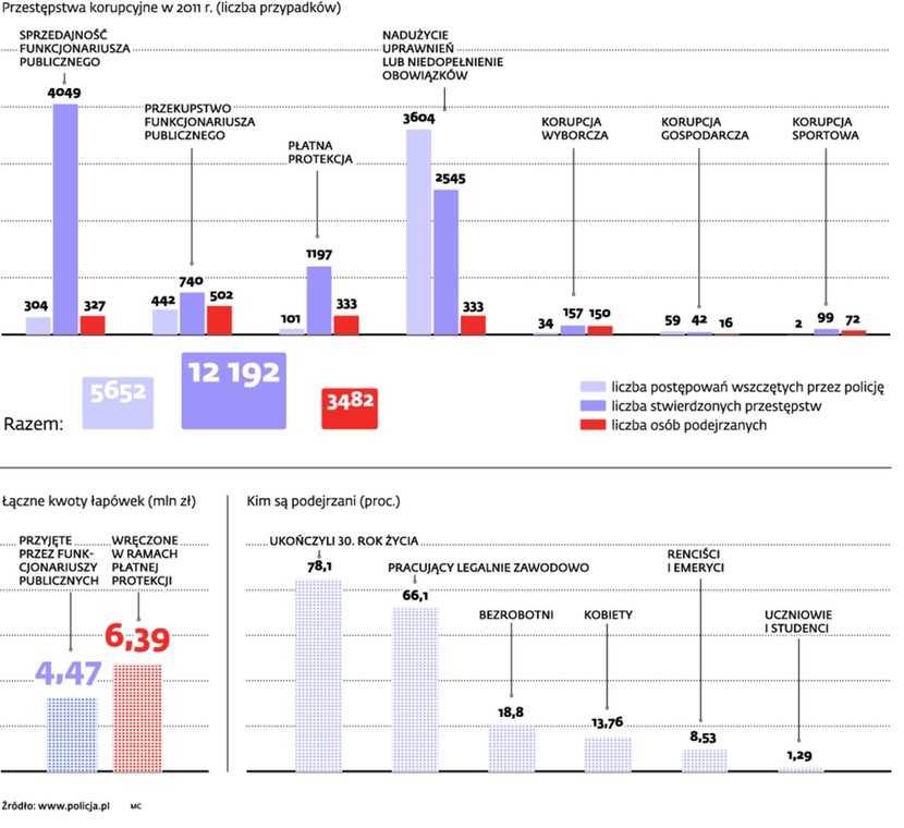 Przestępstwa korupcyjne w 2011 r.