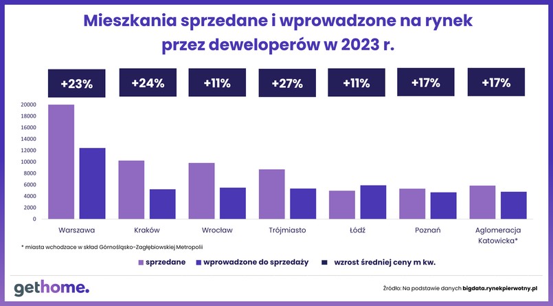 Mieszkania sprzedane i wprowadzone na rynek przez deweloperów w 2023 r.