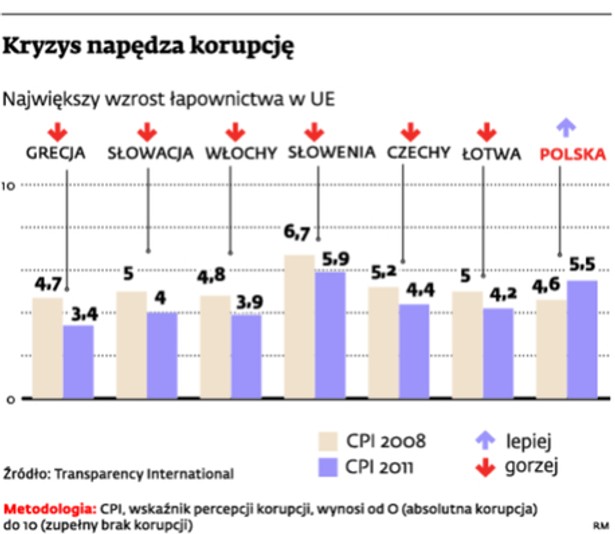 Kryzys napędza korupcję