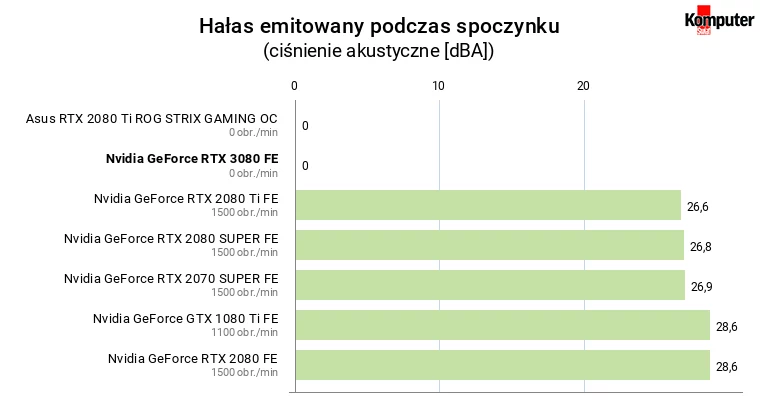 Nvidia GeForce RTX 3080 FE – Hałas emitowany podczas spoczynku