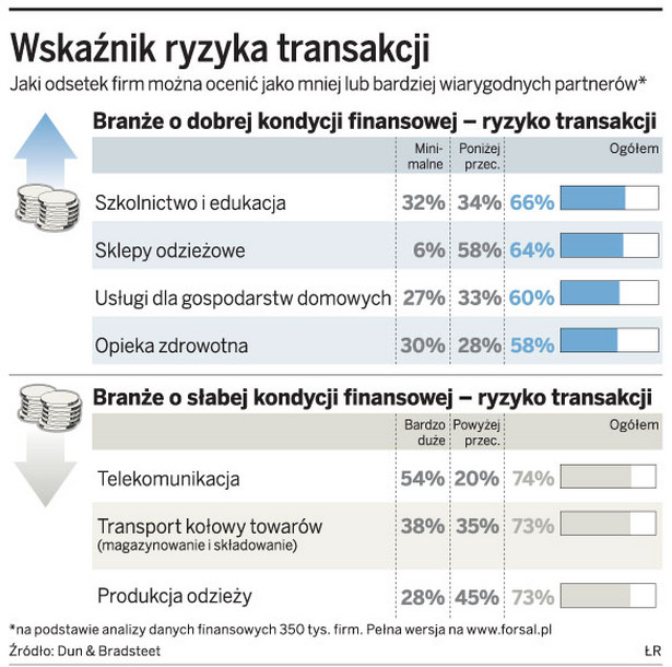 Wskaźnik ryzyka transakcji