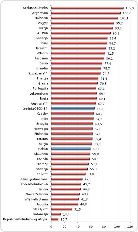 Stopa zastąpienia netto w przypadku pracowników o przeciętnych wynagrodzeniach w państwach OECD i w ośmiu innych gospodarkach światowych w 2012 roku