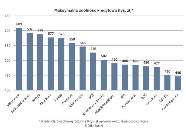 Maksymalna zdolność kredytowa (tys. zł) w II kw. 2013