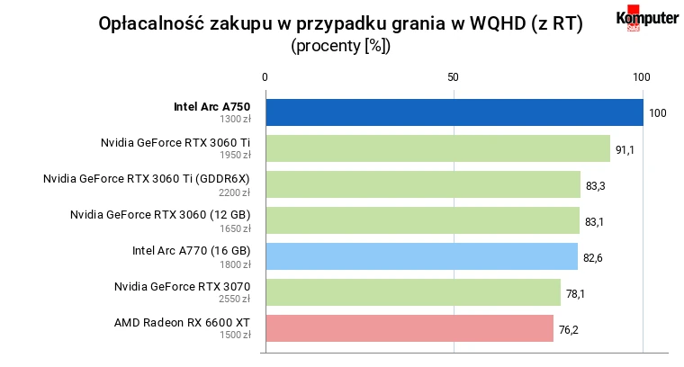 Intel Arc A750 – Opłacalność zakupu w przypadku grania w WQHD (uwzględniając RT)