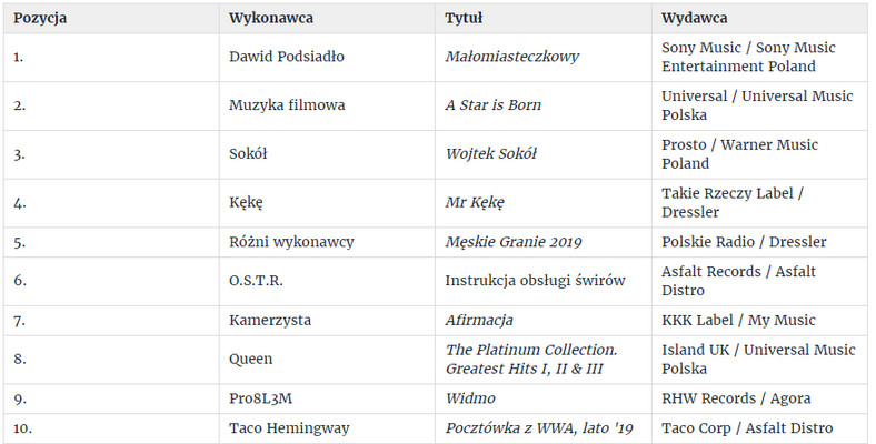 Podsumowanie płyt 2019