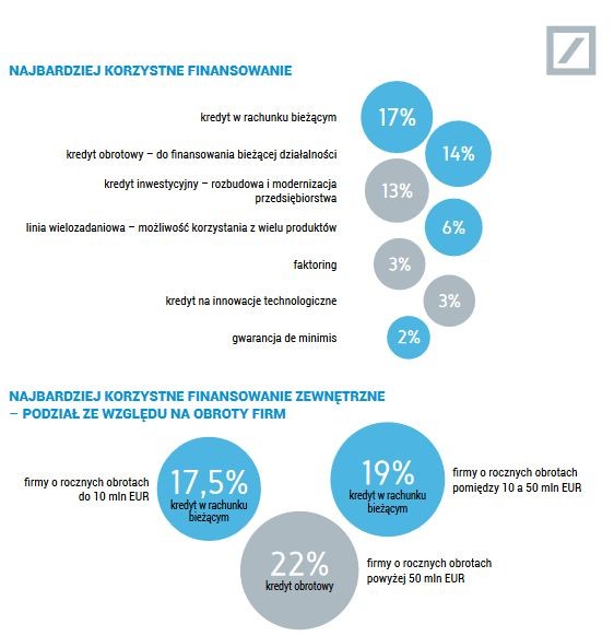 Źródło: II edycja raportu Deutsche Bank „Polskie firmy – kondycja, perspektywy, inwestycje i ich finansowanie”