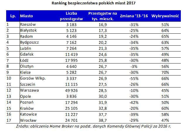 Bezpieczeństwo w polskich miastach, źródło: Home Broker