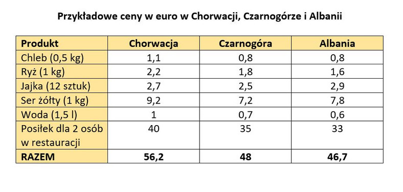 Ceny w euro w Chorwacji, Czarnogórze i Albanii