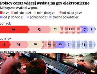 Niewielkie zarobki na rosnącym rynku gier