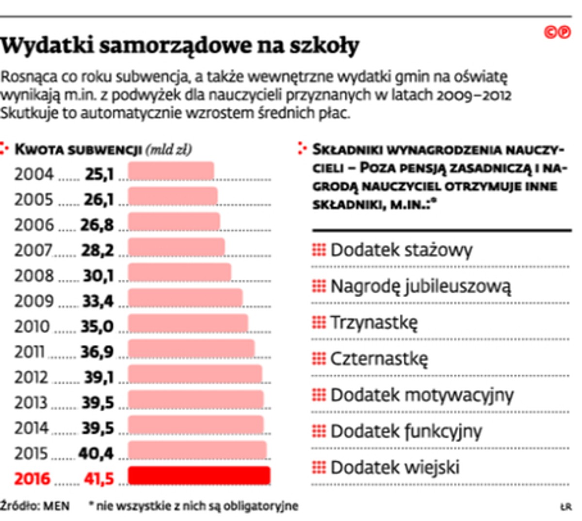 Wydatki samorządowe na szkoły
