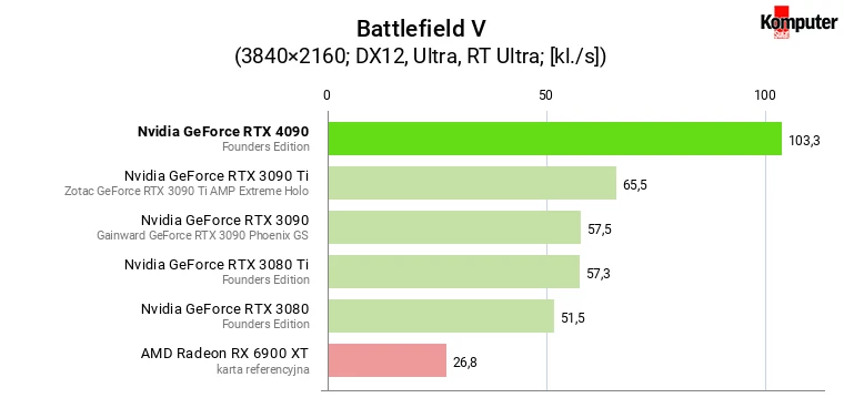 Nvidia GeForce RTX 4090 – Battlefield V RT 4K