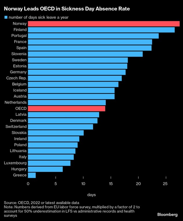 Norwegia przoduje w OECD pod względem liczby dni nieobecności w pracy spowodowanych chorobą