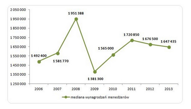 Wykres 1. Mediana rocznego wynagrodzenia członków zarządów banków notowanych na GPW w latach 2006 – 2013 (osoby, które przepracowały cały rok)